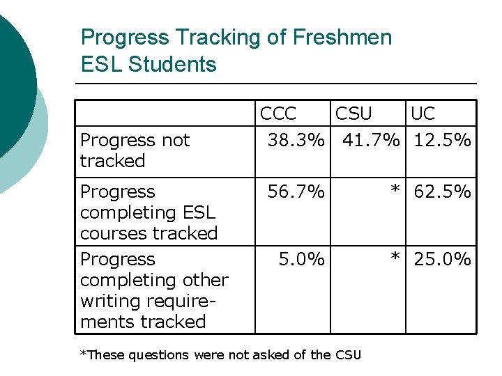 Progress Tracking of Freshmen ESL Students Progress not tracked Progress completing ESL courses tracked