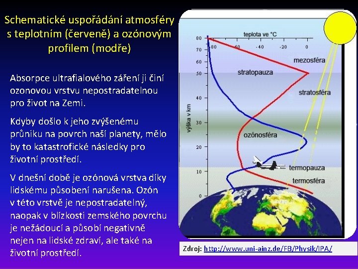 Schematické uspořádání atmosféry s teplotním (červeně) a ozónovým profilem (modře) Absorpce ultrafialového záření ji Schematické uspořádání atmosféry s teplotním (červeně) a ozónovým profilem (modře) Absorpce ultrafialového záření ji