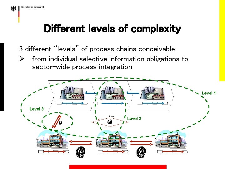 Process Network Levels EGovernment in Germany The Example of Process Chains