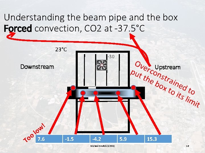 Understanding the beam pipe and the box Forced convection, CO 2 at -37. 5°C