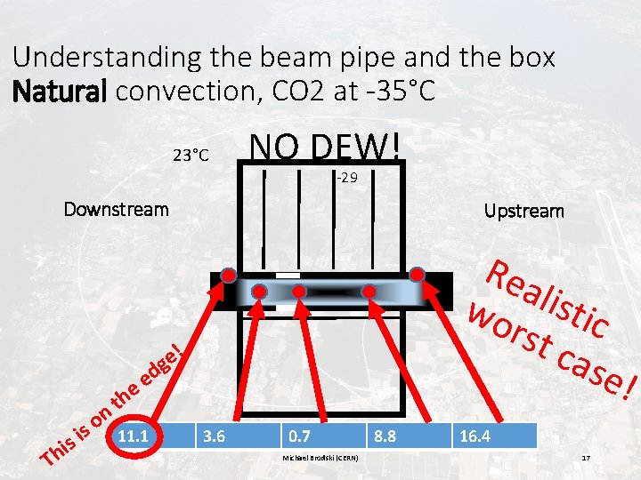 Understanding the beam pipe and the box Natural convection, CO 2 at -35°C 23°C