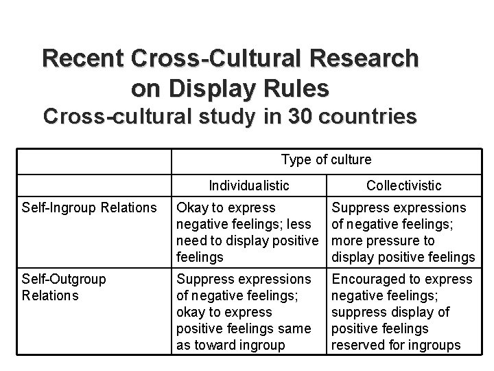 Recent Cross-Cultural Research on Display Rules Cross-cultural study in 30 countries Type of culture