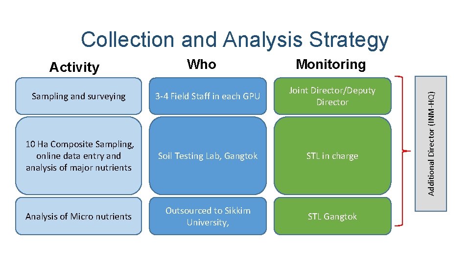 Collection and Analysis Strategy Who Monitoring Sampling and surveying 3 -4 Field Staff in