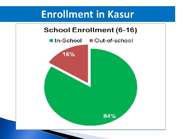 Enrollment in Kasur 