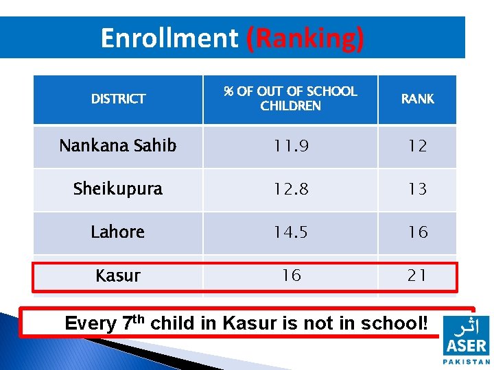 Enrollment (Ranking) DISTRICT % OF OUT OF SCHOOL CHILDREN RANK Nankana Sahib 11. 9