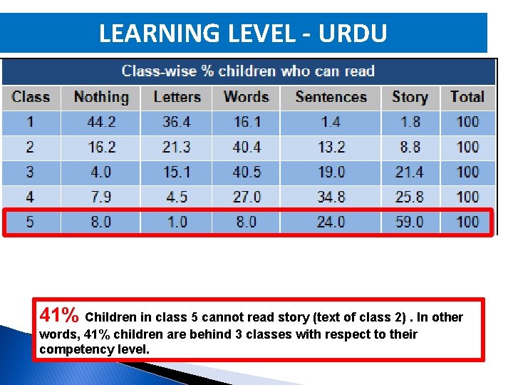 LEARNING LEVEL - URDU 41% Children in class 5 cannot read story (text of
