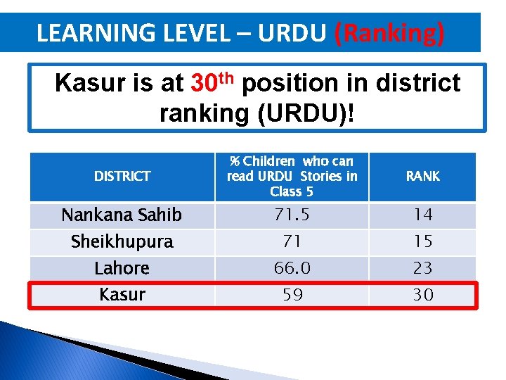 LEARNING LEVEL – URDU (Ranking) Kasur is at 30 th position in district ranking