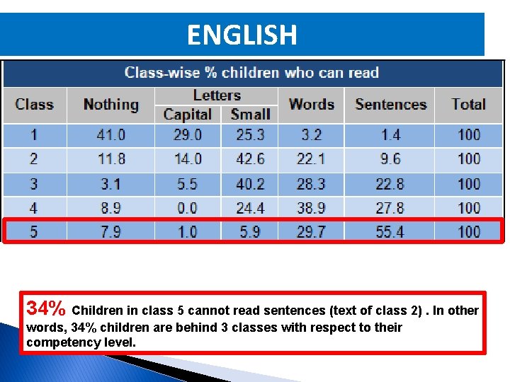 ENGLISH 34% Children in class 5 cannot read sentences (text of class 2). In