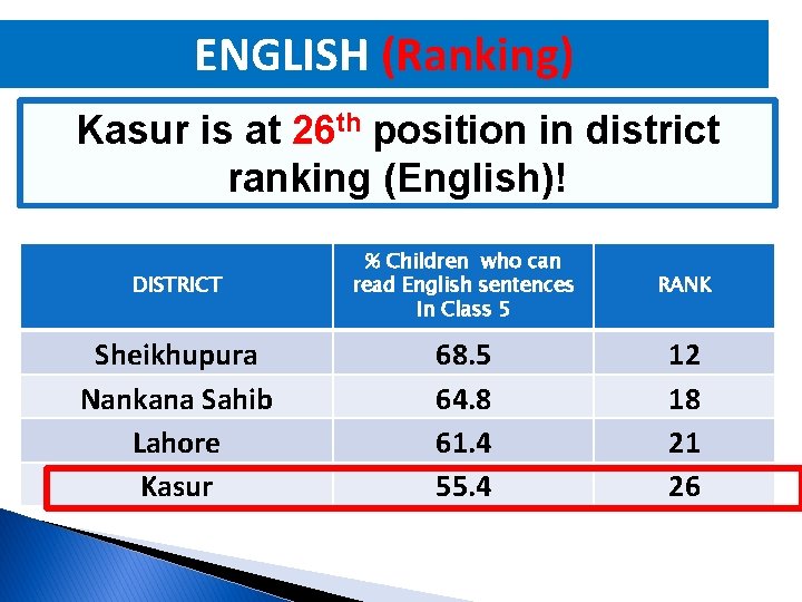 ENGLISH (Ranking) Kasur is at 26 th position in district ranking (English)! DISTRICT %