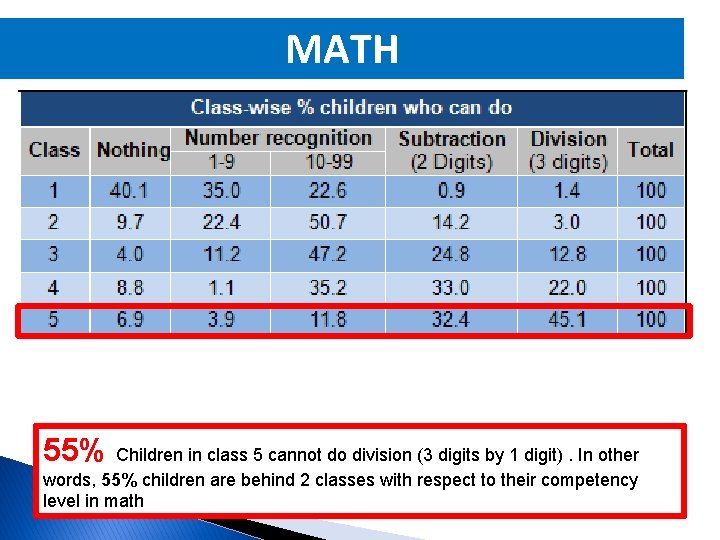 MATH 55% Children in class 5 cannot do division (3 digits by 1 digit).