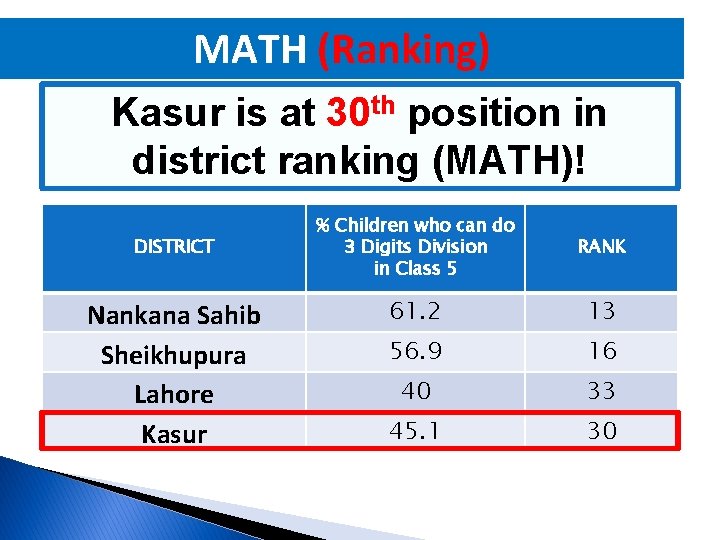 MATH (Ranking) Kasur is at 30 th position in district ranking (MATH)! DISTRICT Nankana