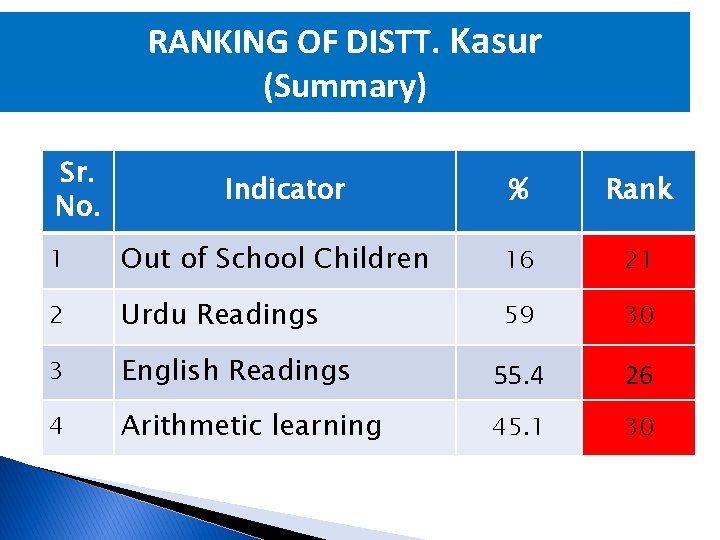 RANKING OF DISTT. Kasur (Summary) Sr. No. Indicator % Rank 1 Out of School