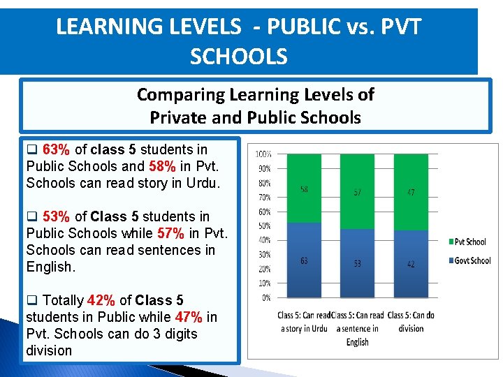 LEARNING LEVELS - PUBLIC vs. PVT SCHOOLS Comparing Learning Levels of Private and Public