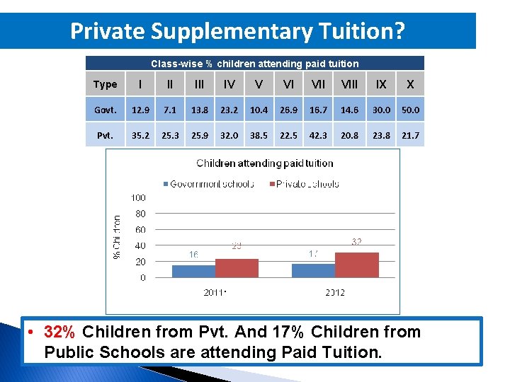 Private Supplementary Tuition? Class-wise % children attending paid tuition Type I II IV V