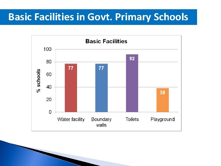 Basic Facilities in Govt. Primary Schools 