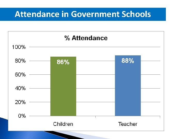 Attendance in Government Schools 