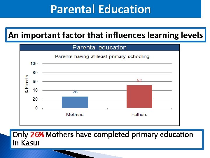 Parental Education An important factor that influences learning levels Only 26% Mothers have completed