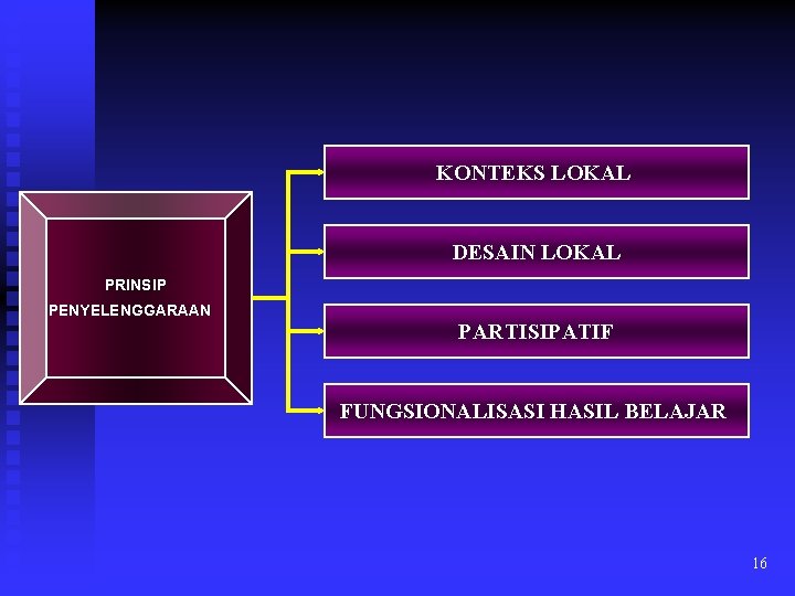 KONTEKS LOKAL DESAIN LOKAL PRINSIP PENYELENGGARAAN PARTISIPATIF FUNGSIONALISASI HASIL BELAJAR 16 