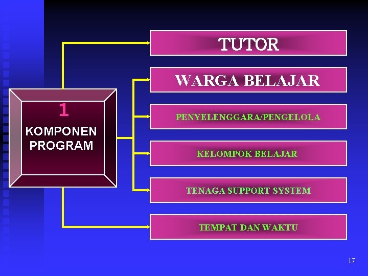 TUTOR WARGA BELAJAR 1 KOMPONEN PROGRAM PENYELENGGARA/PENGELOLA KELOMPOK BELAJAR TENAGA SUPPORT SYSTEM TEMPAT DAN