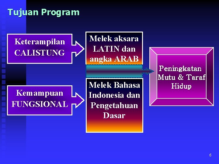 Tujuan Program Keterampilan CALISTUNG Kemampuan FUNGSIONAL Melek aksara LATIN dan angka ARAB Melek Bahasa