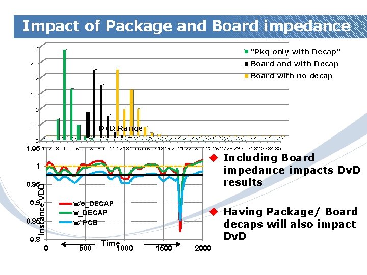 Impact of Package and Board impedance 3 "Pkg only with Decap" Board and with