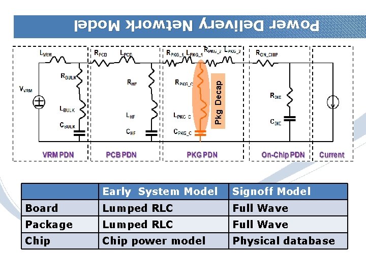 Pkg Decap Power Delivery Network Model Early System Model Signoff Model Board Lumped RLC