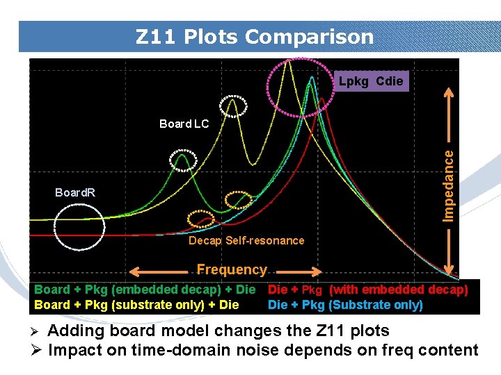 Z 11 Plots Comparison Lpkg Cdie Impedance Board LC Board. R Decap Self-resonance Frequency