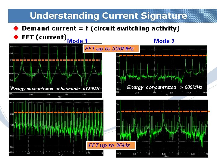 Understanding Current Signature u Demand current = f (circuit switching activity) u FFT (current)