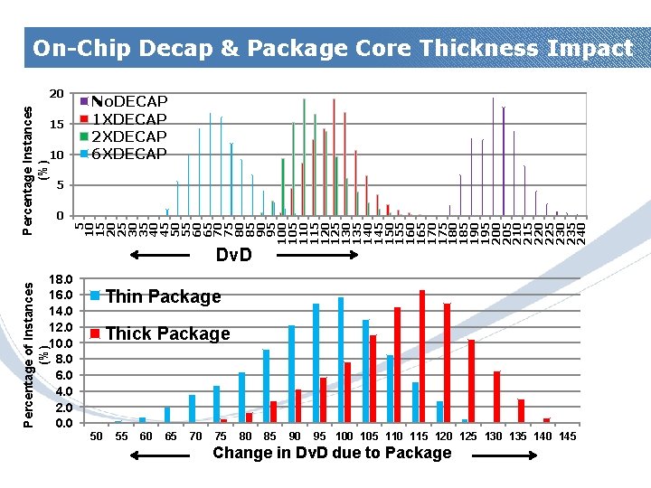 On-Chip Decap & Package Core Thickness Impact Percentage Instances (%) 20 No. DECAP 1