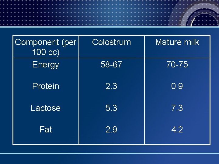 Component (per 100 cc) Energy Colostrum Mature milk 58 -67 70 -75 Protein 2.