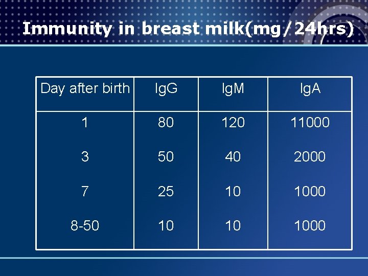 Immunity in breast milk(mg/24 hrs) Day after birth Ig. G Ig. M Ig. A