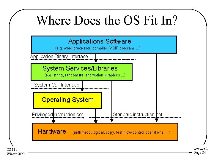 Where Does the OS Fit In? Applications Software (e. g. word processor, compiler, VOIP Where Does the OS Fit In? Applications Software (e. g. word processor, compiler, VOIP