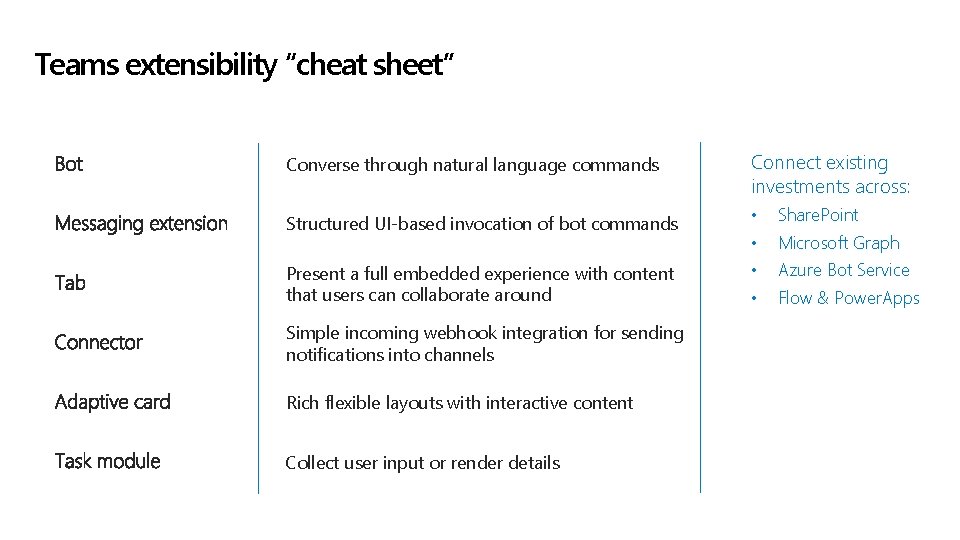 Teams extensibility “cheat sheet” Converse through natural language commands Connect existing investments across: Structured Teams extensibility “cheat sheet” Converse through natural language commands Connect existing investments across: Structured