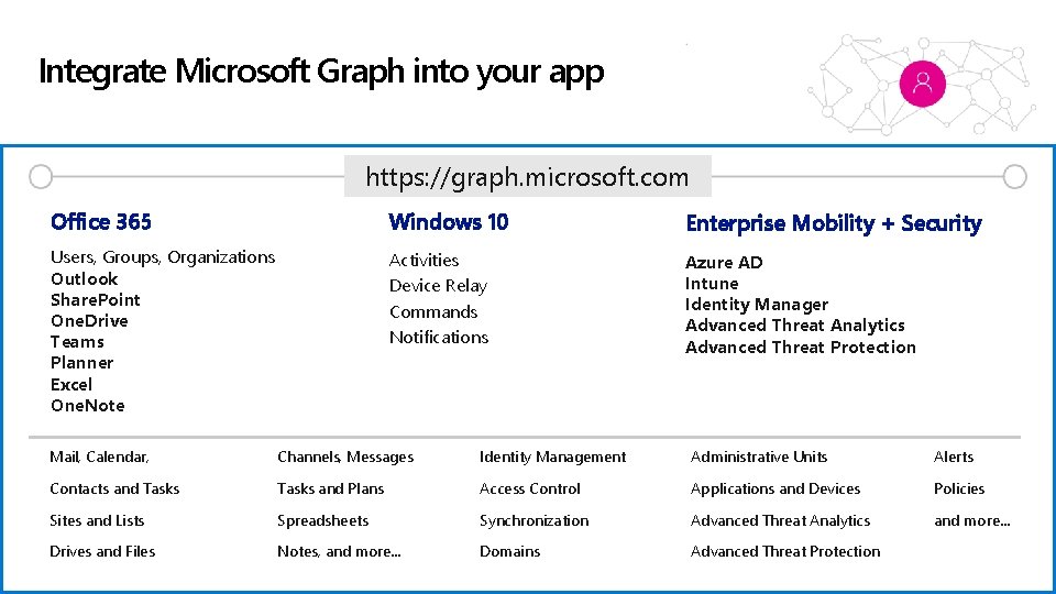 Integrate Microsoft Graph into your app https: //graph. microsoft. com Office 365 Windows 10 Integrate Microsoft Graph into your app https: //graph. microsoft. com Office 365 Windows 10