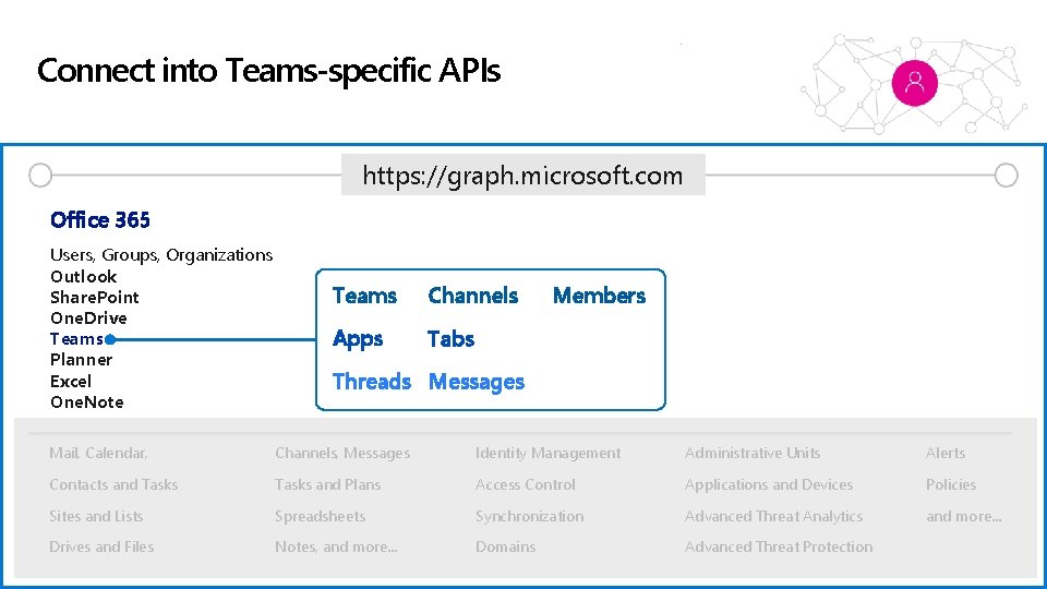 Connect into Teams-specific APIs https: //graph. microsoft. com Office 365 Users, Groups, Organizations Outlook Connect into Teams-specific APIs https: //graph. microsoft. com Office 365 Users, Groups, Organizations Outlook