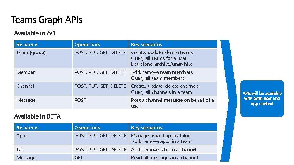 Teams Graph APIs Resource Operations Key scenarios Team (group) POST, PUT, GET, DELETE Create, Teams Graph APIs Resource Operations Key scenarios Team (group) POST, PUT, GET, DELETE Create,
