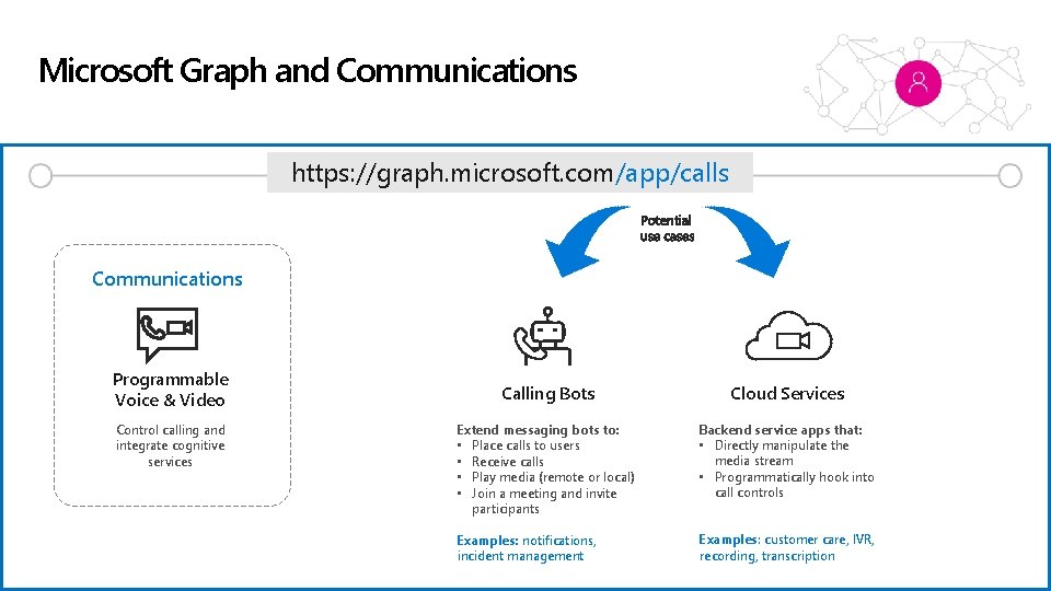 Microsoft Graph and Communications https: //graph. microsoft. com/app/calls Communications Programmable Voice & Video Control Microsoft Graph and Communications https: //graph. microsoft. com/app/calls Communications Programmable Voice & Video Control