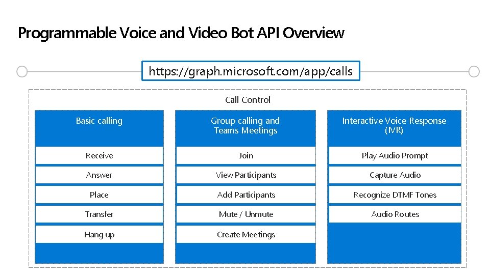 Programmable Voice and Video Bot API Overview https: //graph. microsoft. com/app/calls Call Control Basic Programmable Voice and Video Bot API Overview https: //graph. microsoft. com/app/calls Call Control Basic