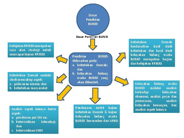 Dasar Pendirian BUMD Kebijakan RPJMD merupakan cara atau strategi untuk mencapai tujuan RPJMD. Kebutuhan