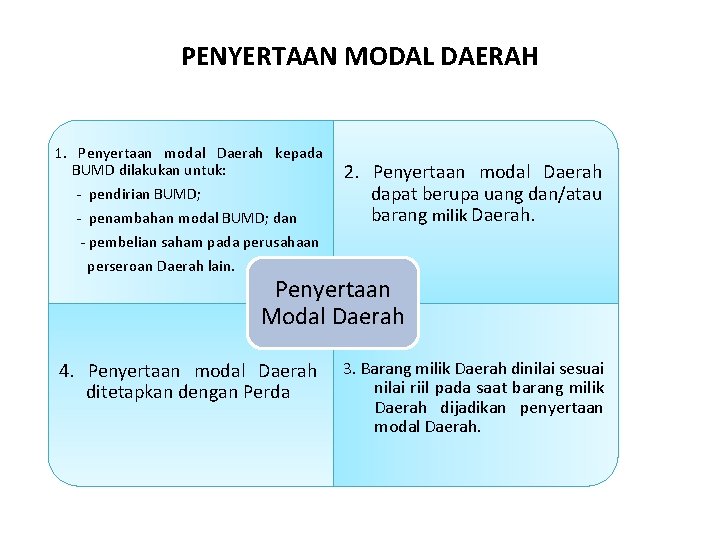 PENYERTAAN MODAL DAERAH 1. Penyertaan modal Daerah kepada BUMD dilakukan untuk: - pendirian BUMD;