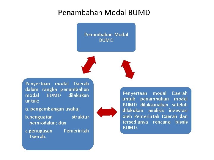 Penambahan Modal BUMD Penyertaan modal Daerah dalam rangka penambahan modal BUMD dilakukan untuk: a.