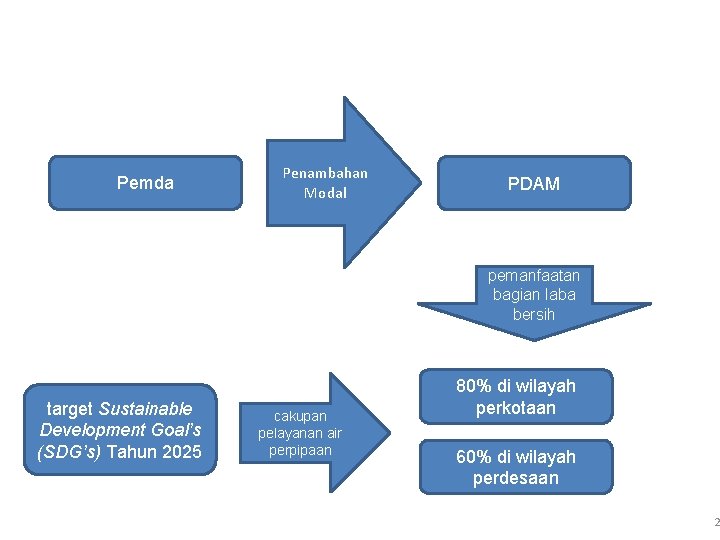 Pemda Penambahan Modal PDAM pemanfaatan bagian laba bersih target Sustainable Development Goal’s (SDG’s) Tahun