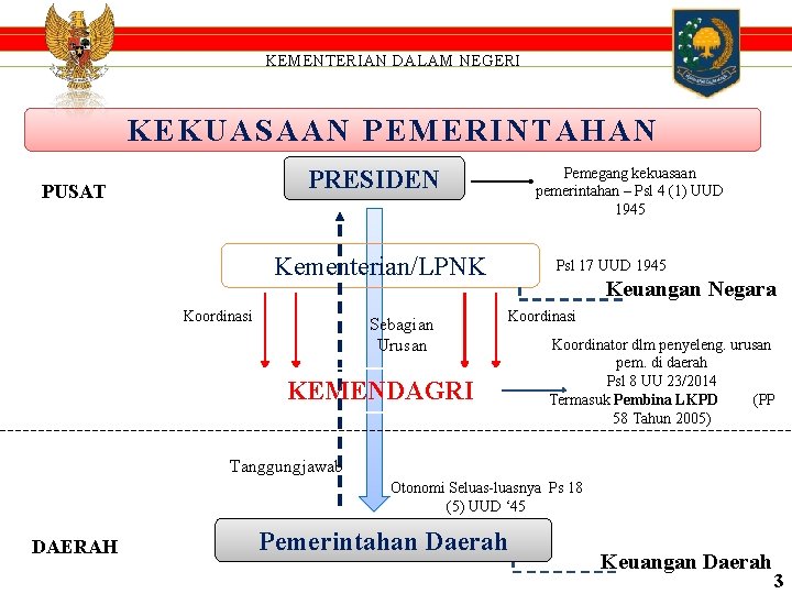 KEMENTERIAN DALAM NEGERI KEMENTERIAN NEGERI KEKUASAAN PEMERINTAHAN Pemegang kekuasaan pemerintahan – Psl 4 (1)