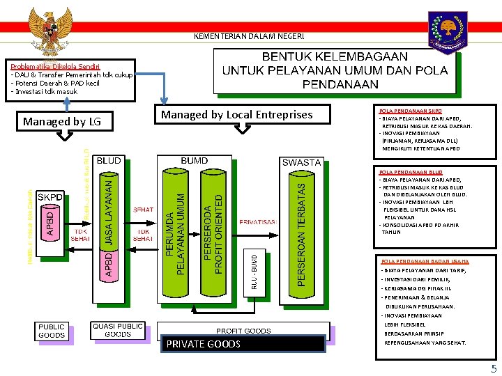 KEMENTERIAN DALAM NEGERI Problematika Dikelola Sendiri - DAU & Transfer Pemerintah tdk cukup -