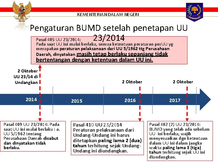 KEMENTERIAN DALAM NEGERI Pengaturan BUMD setelah penetapan UU 23/2014 Pasal 405 UU 23/2014: Pada