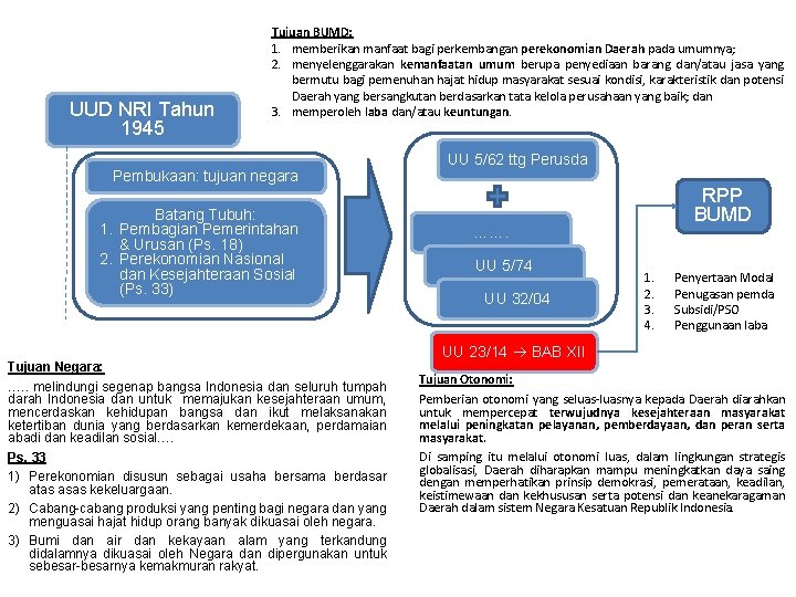 UUD NRI Tahun 1945 Tujuan BUMD: 1. memberikan manfaat bagi perkembangan perekonomian Daerah pada