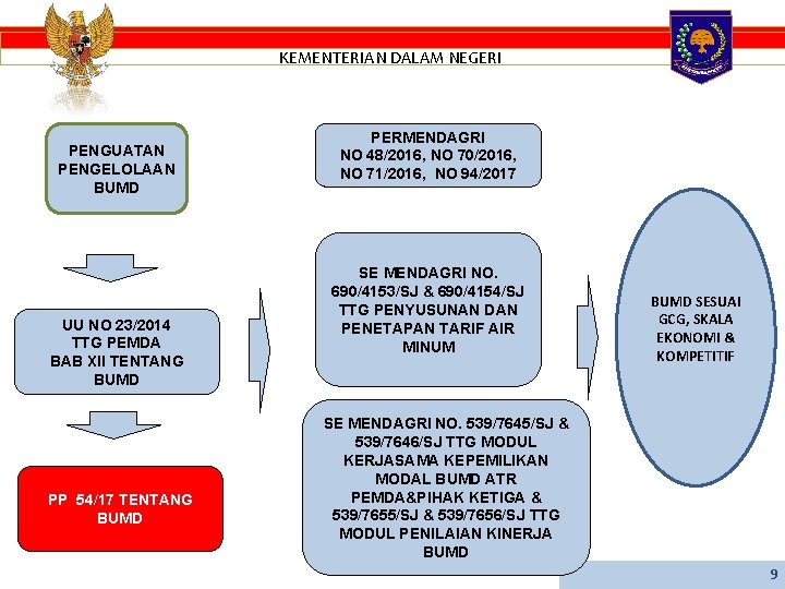 KEMENTERIAN DALAM NEGERI PENGUATAN PENGELOLAAN BUMD UU NO 23/2014 TTG PEMDA BAB XII TENTANG