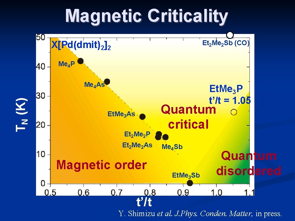 Magnetic Criticality Et 2 Me 2 Sb (CO) X[Pd(dmit)2]2 Me 4 P TN (K)