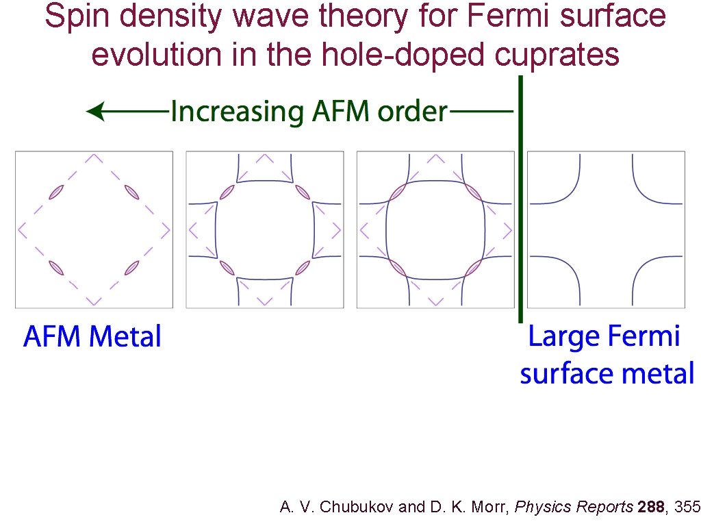 Spin density wave theory for Fermi surface evolution in the hole-doped cuprates A. V.