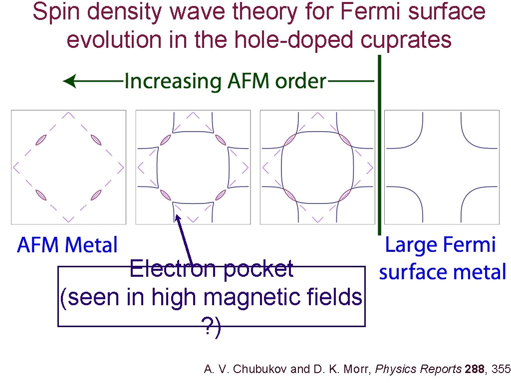 Spin density wave theory for Fermi surface evolution in the hole-doped cuprates Electron pocket